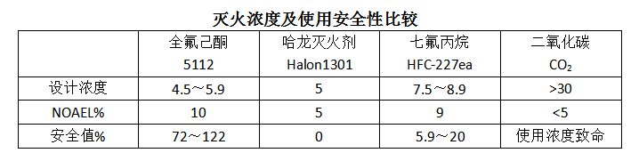 全氟己酮灭火装置